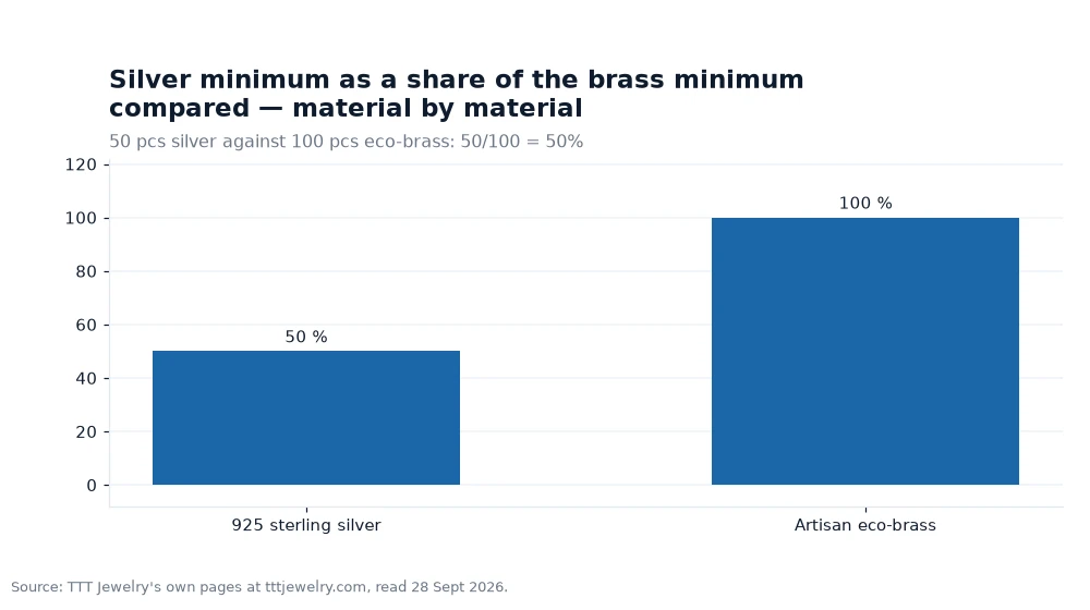 Bar chart: Silver minimum as a share of the brass minimum compared — material by material